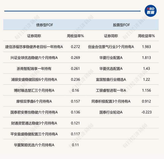 绩表现出色股票仍被机构认为是最优配置资产m6米乐上周A股指数回升权益类FOF业(图1)