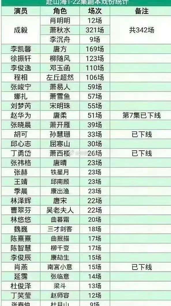 山海》延期《折腰》占领热度！李凯馨道歉！有干爹没演技《赴(图3)